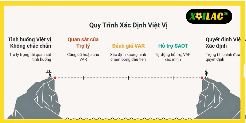 Luật Việt Vị 2024/2025: Cập Nhật Mới, Công Nghệ & Những Tình Huống Gây Tranh Cãi 3 Xôi Lạc TV giải thích quy trình xác định việt vị theo luật mới 2024